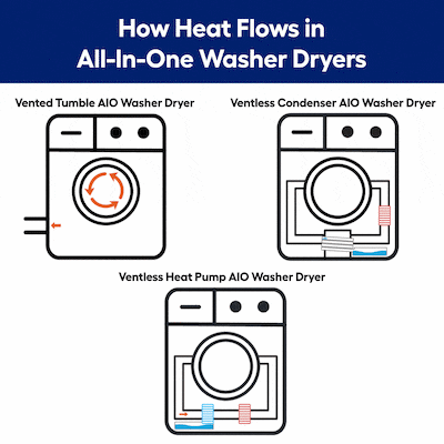 GE Profile ENERGY STAR 4.6 cu. ft. Capacity UltraFast Combo with Ventless Inverter Heat Pump Technology Washer/Dryer Model# PFQ83HSHWWW