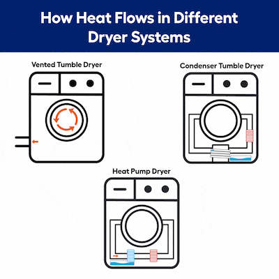 GE 24" 4.1 Cu.Ft. Front Load Ventless Condenser Electric Dryer with Stainless Steel Basket ( White ) Model# GFT14ESSMWW